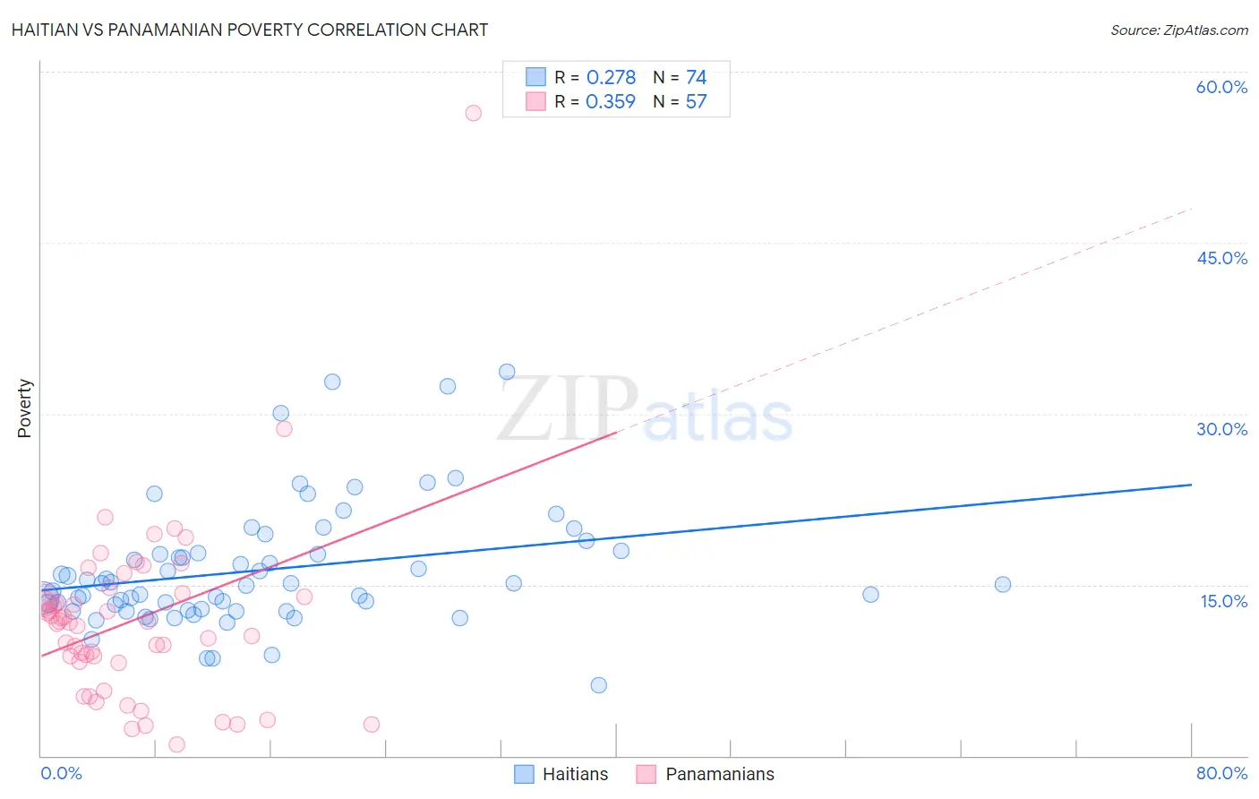 Haitian vs Panamanian Poverty