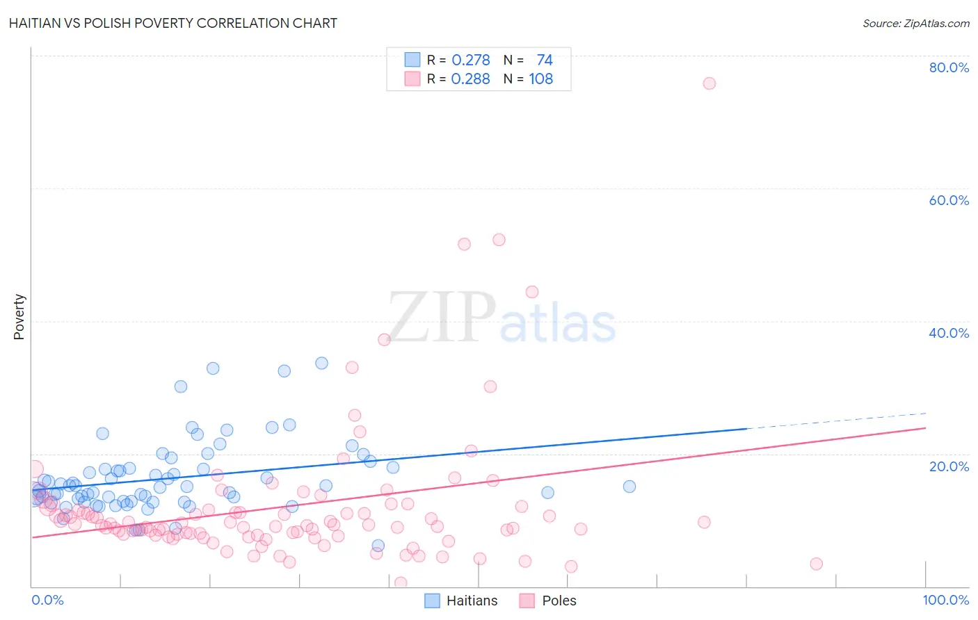 Haitian vs Polish Poverty