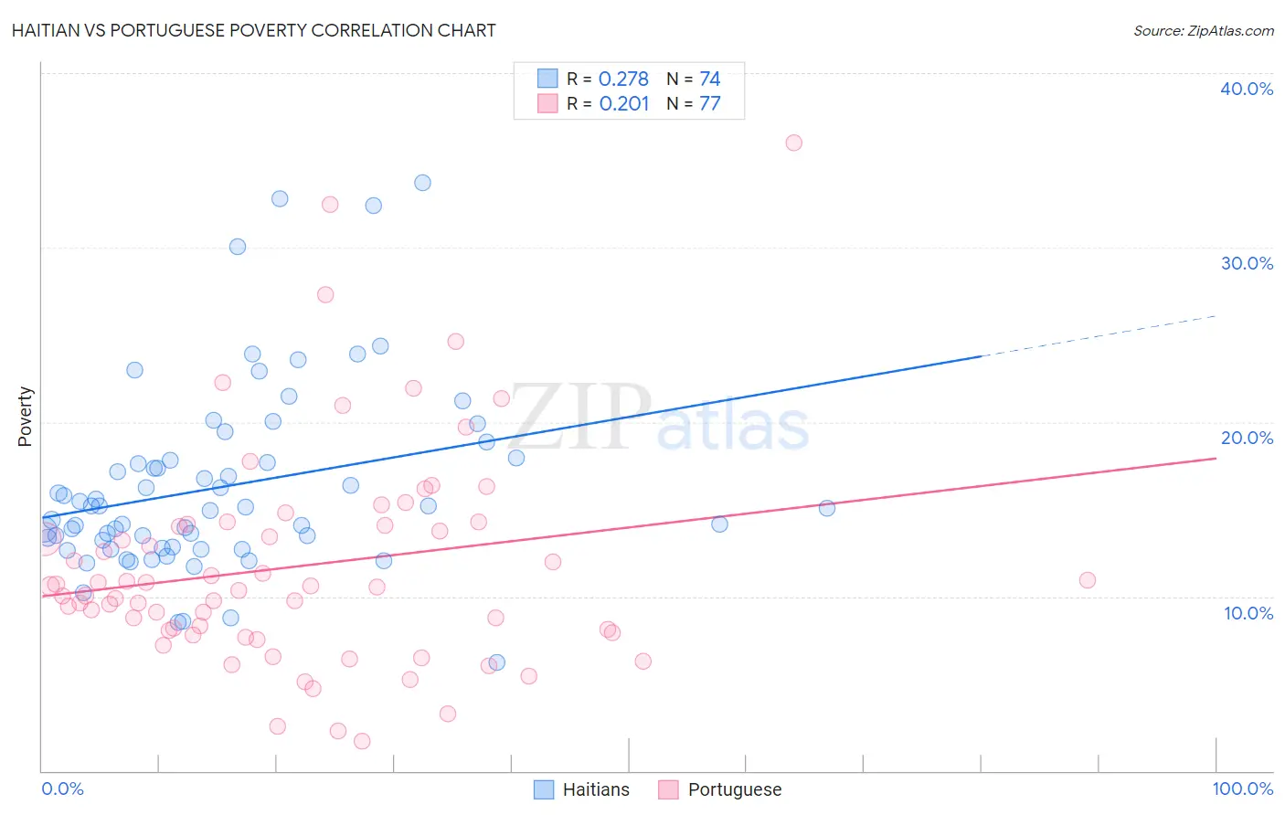 Haitian vs Portuguese Poverty