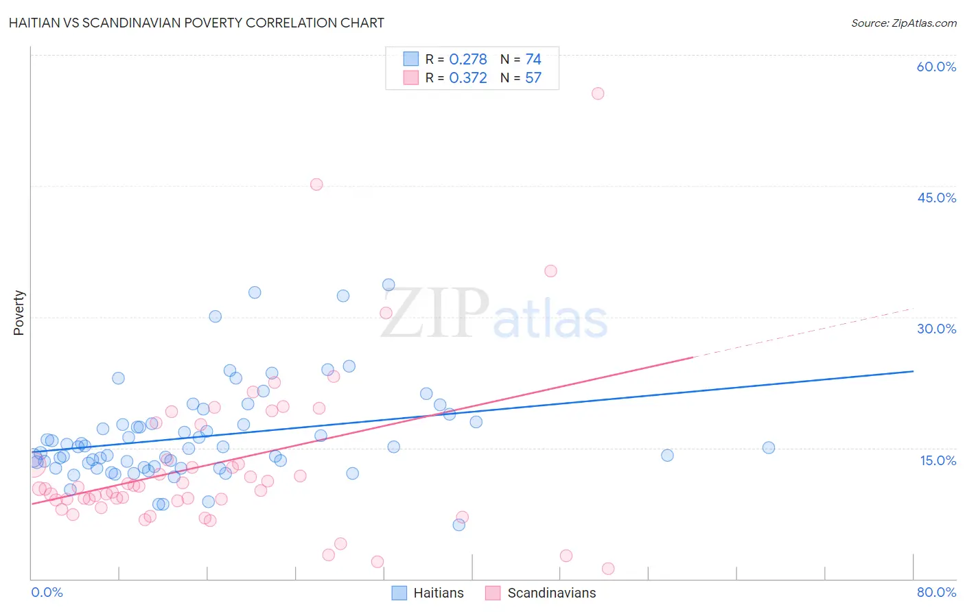 Haitian vs Scandinavian Poverty