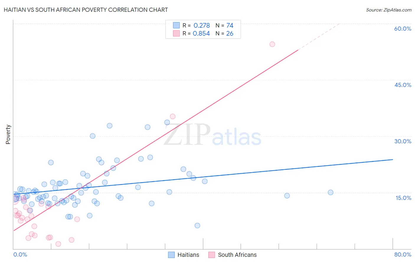 Haitian vs South African Poverty