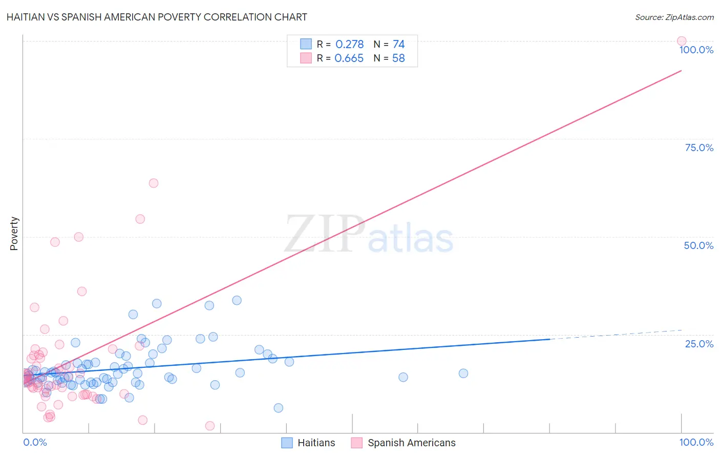 Haitian vs Spanish American Poverty