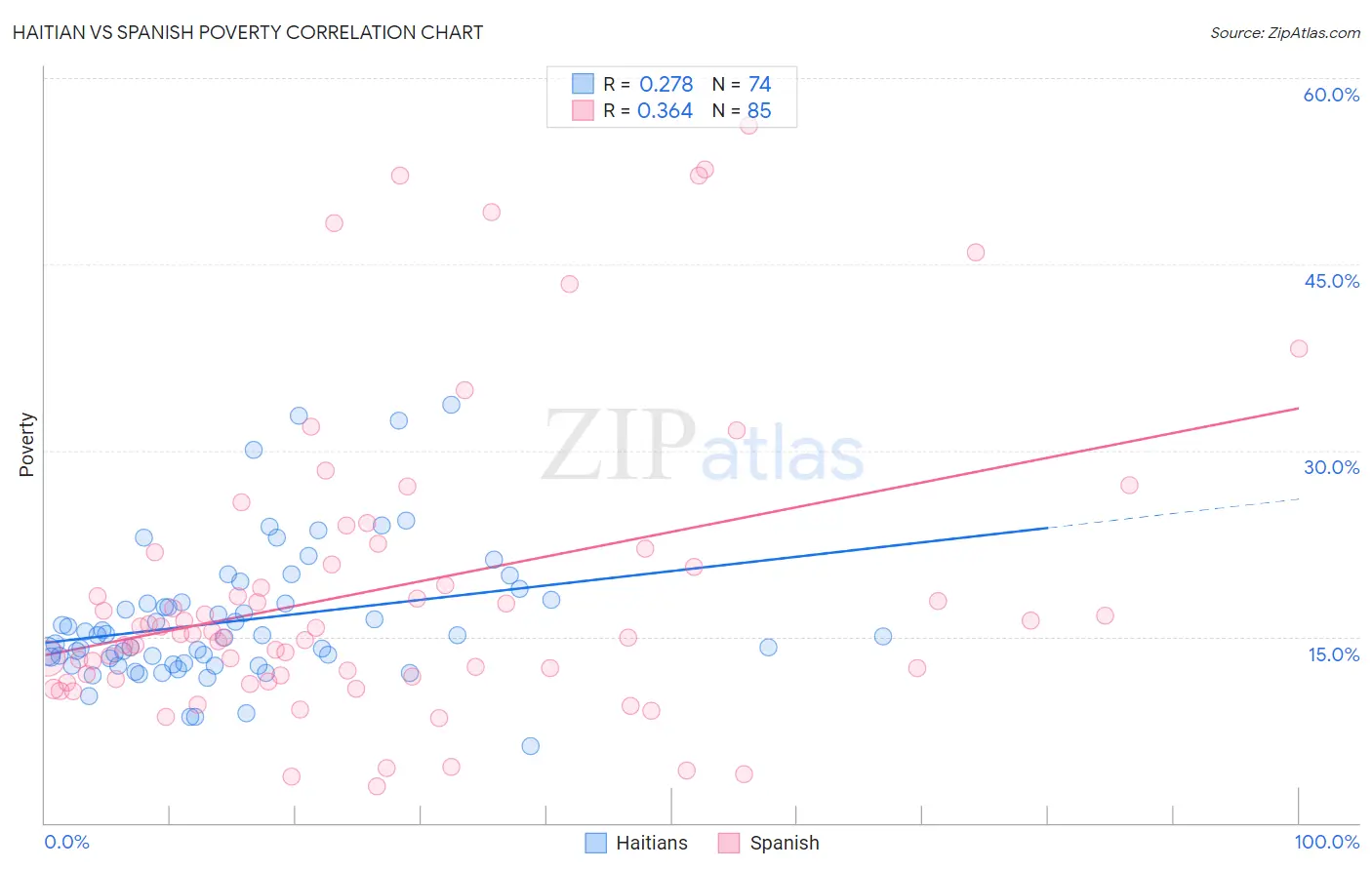 Haitian vs Spanish Poverty