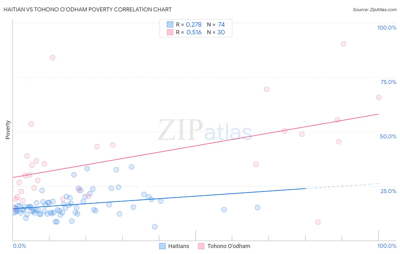 Haitian vs Tohono O'odham Poverty