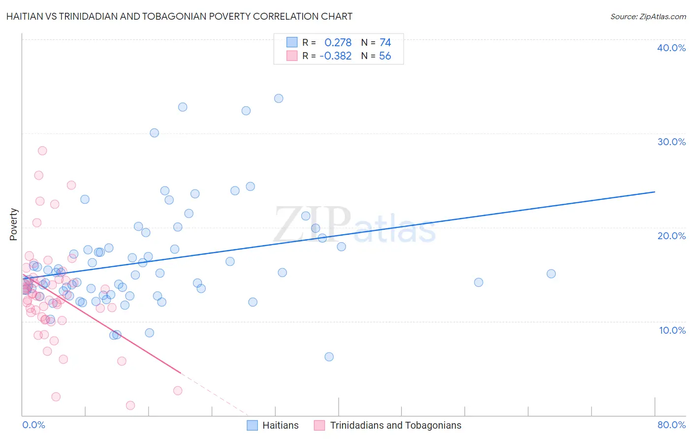 Haitian vs Trinidadian and Tobagonian Poverty