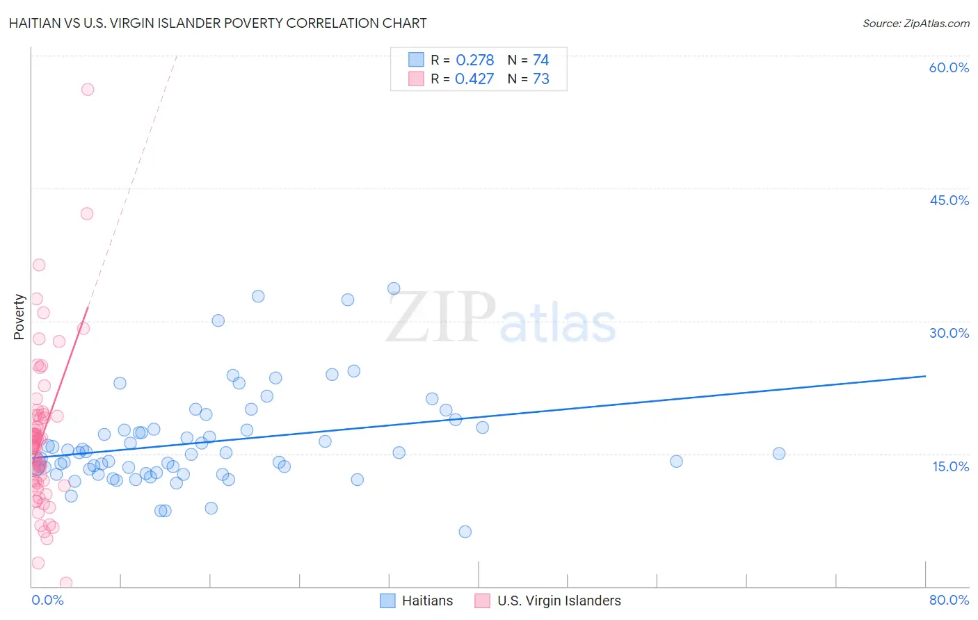 Haitian vs U.S. Virgin Islander Poverty