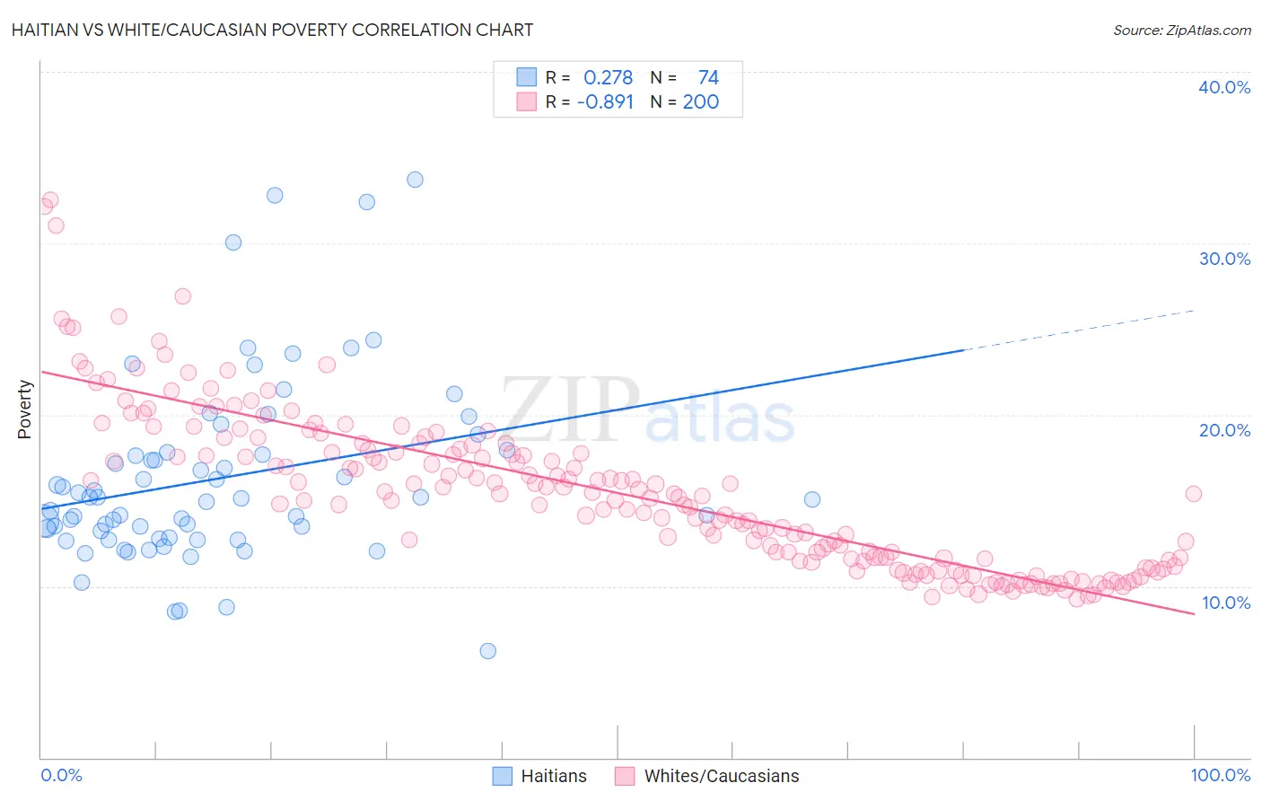 Haitian vs White/Caucasian Poverty