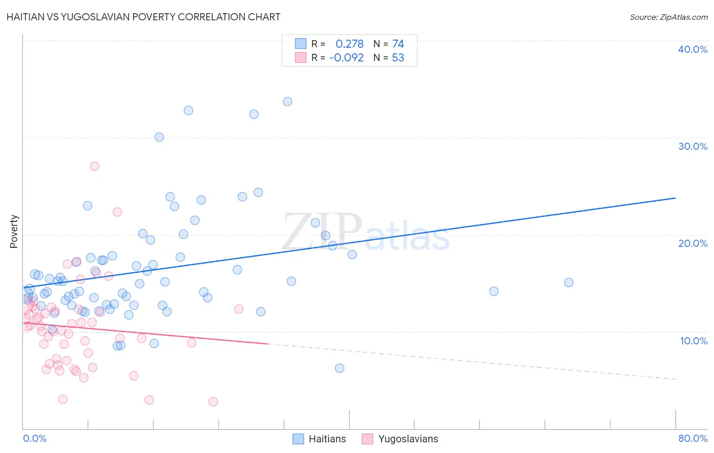 Haitian vs Yugoslavian Poverty