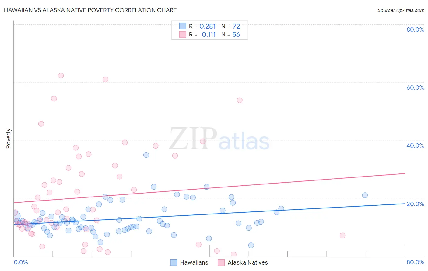 Hawaiian vs Alaska Native Poverty