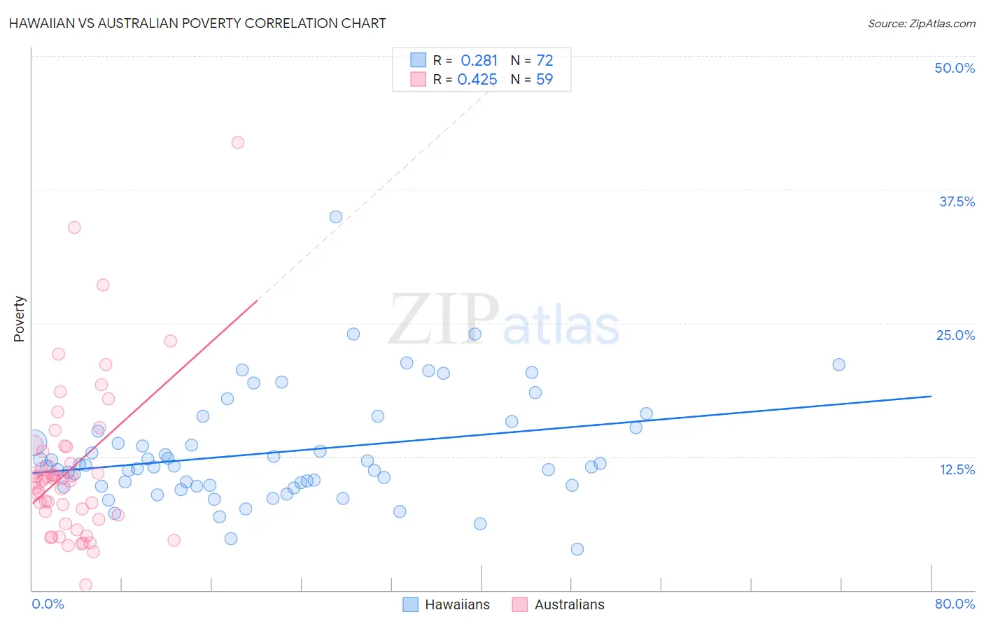 Hawaiian vs Australian Poverty