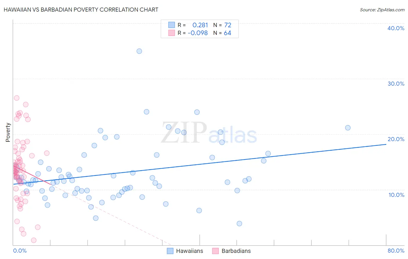 Hawaiian vs Barbadian Poverty