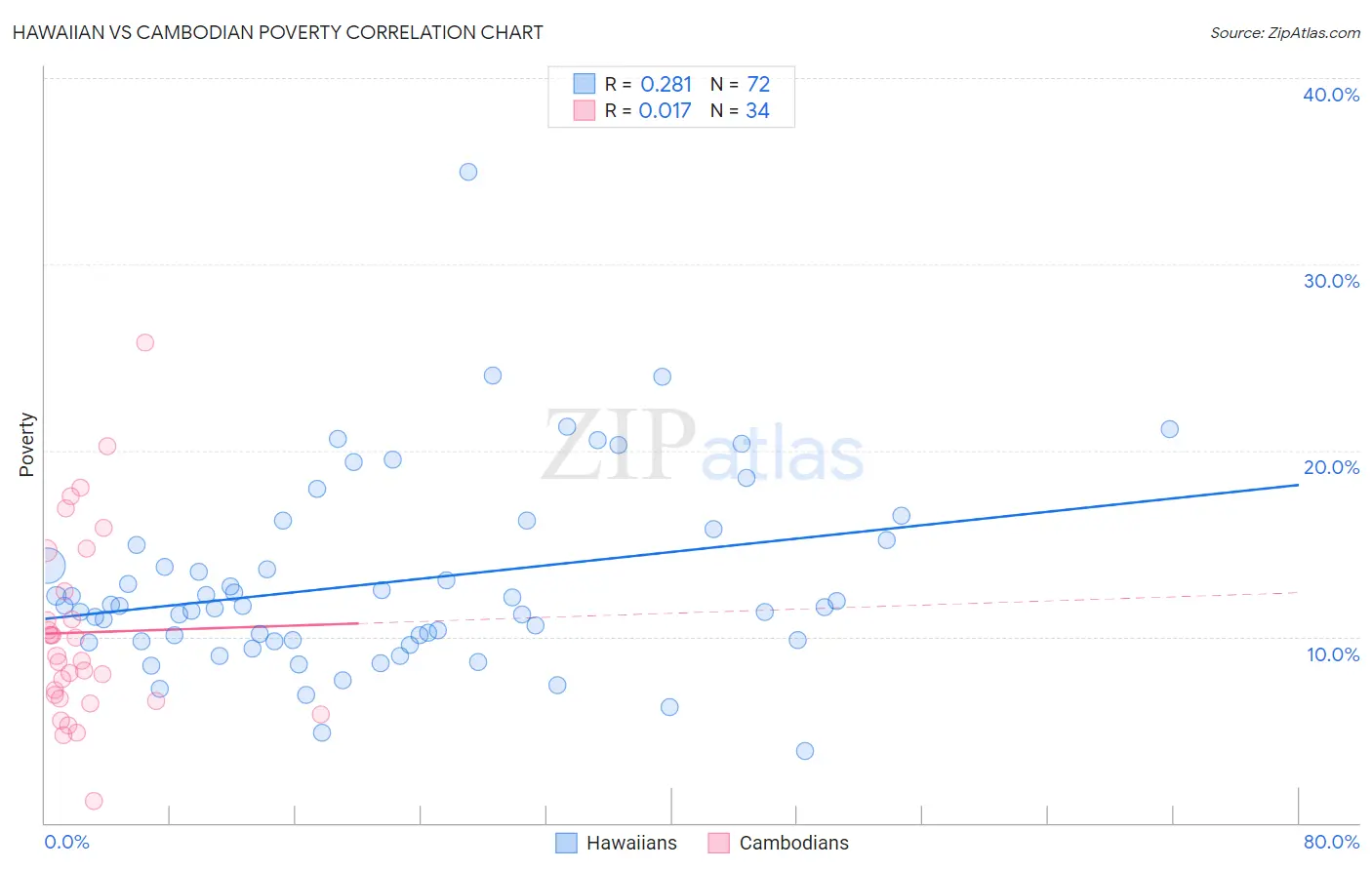 Hawaiian vs Cambodian Poverty