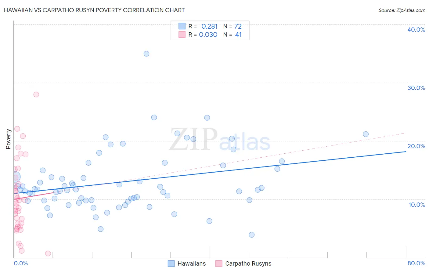 Hawaiian vs Carpatho Rusyn Poverty