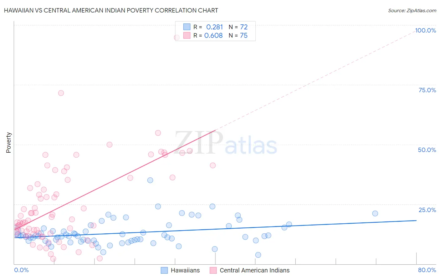 Hawaiian vs Central American Indian Poverty