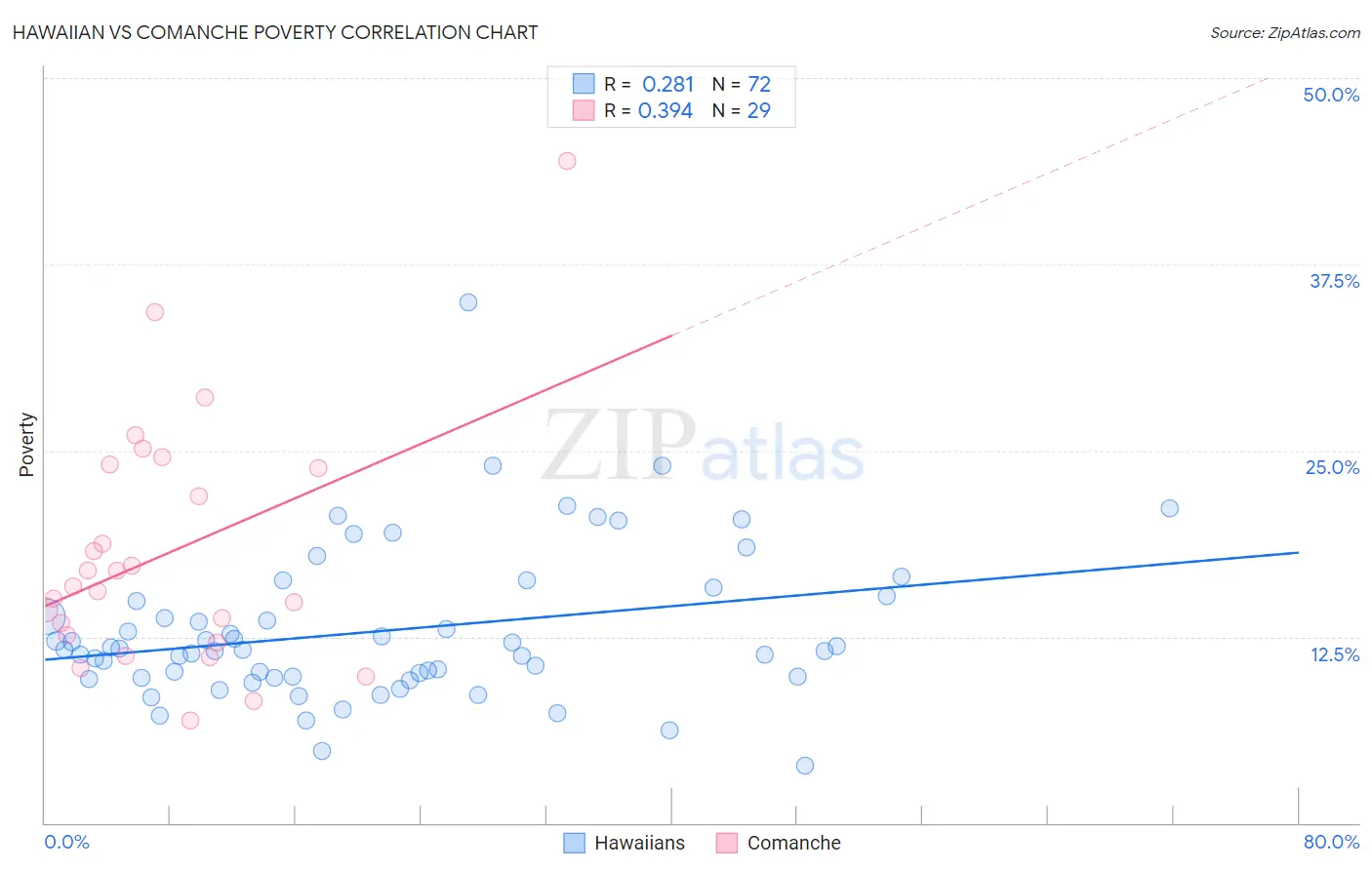 Hawaiian vs Comanche Poverty