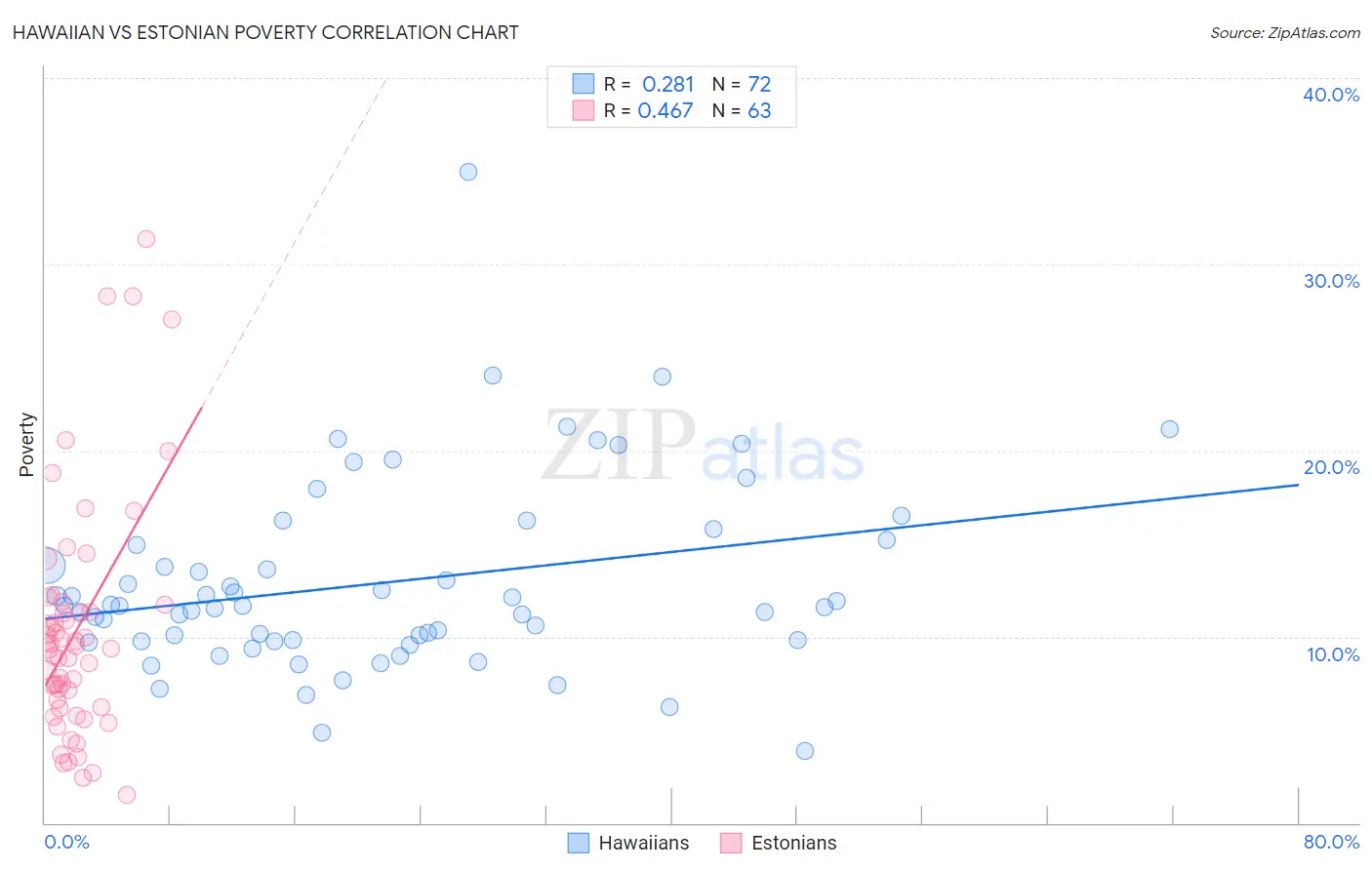 Hawaiian vs Estonian Poverty
