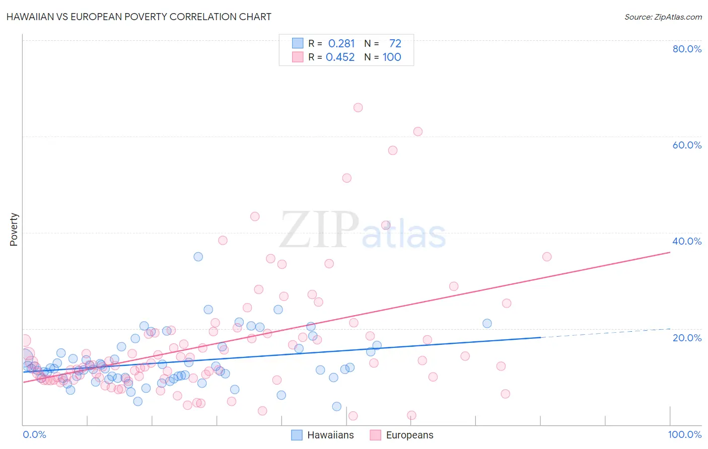 Hawaiian vs European Poverty