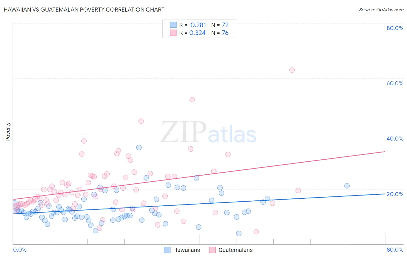 Hawaiian vs Guatemalan Poverty