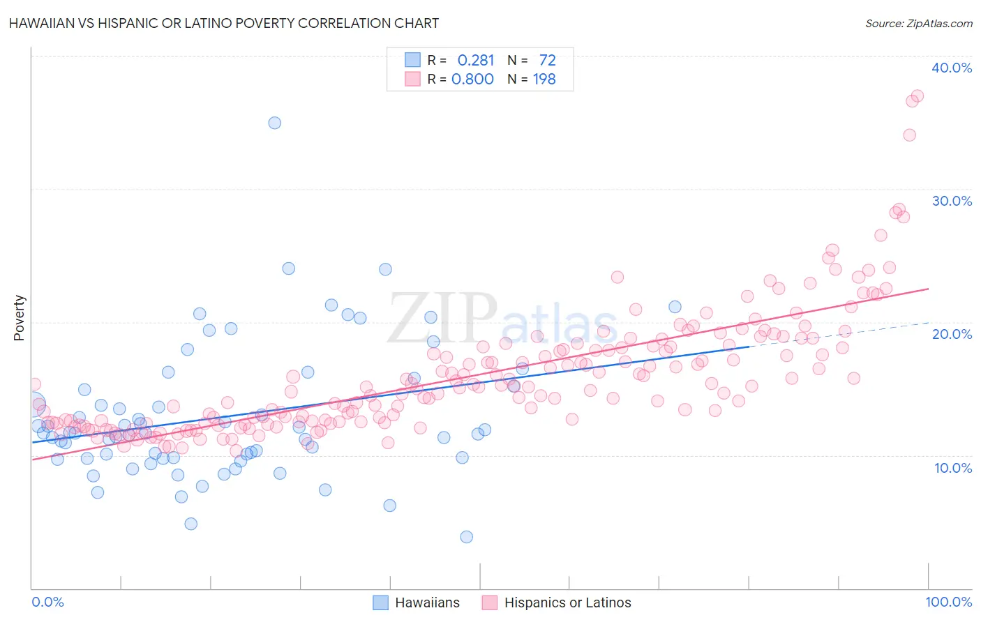 Hawaiian vs Hispanic or Latino Poverty