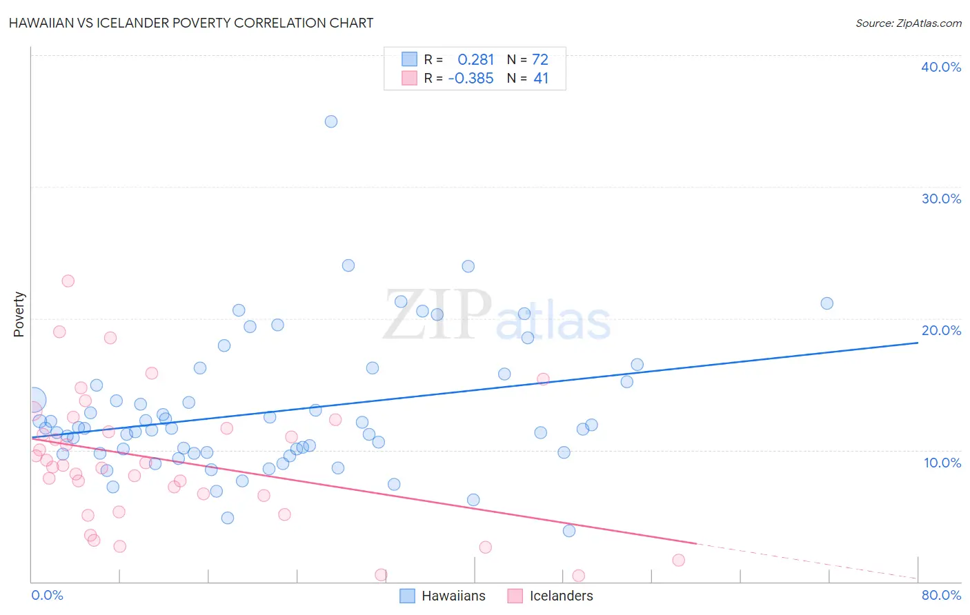 Hawaiian vs Icelander Poverty