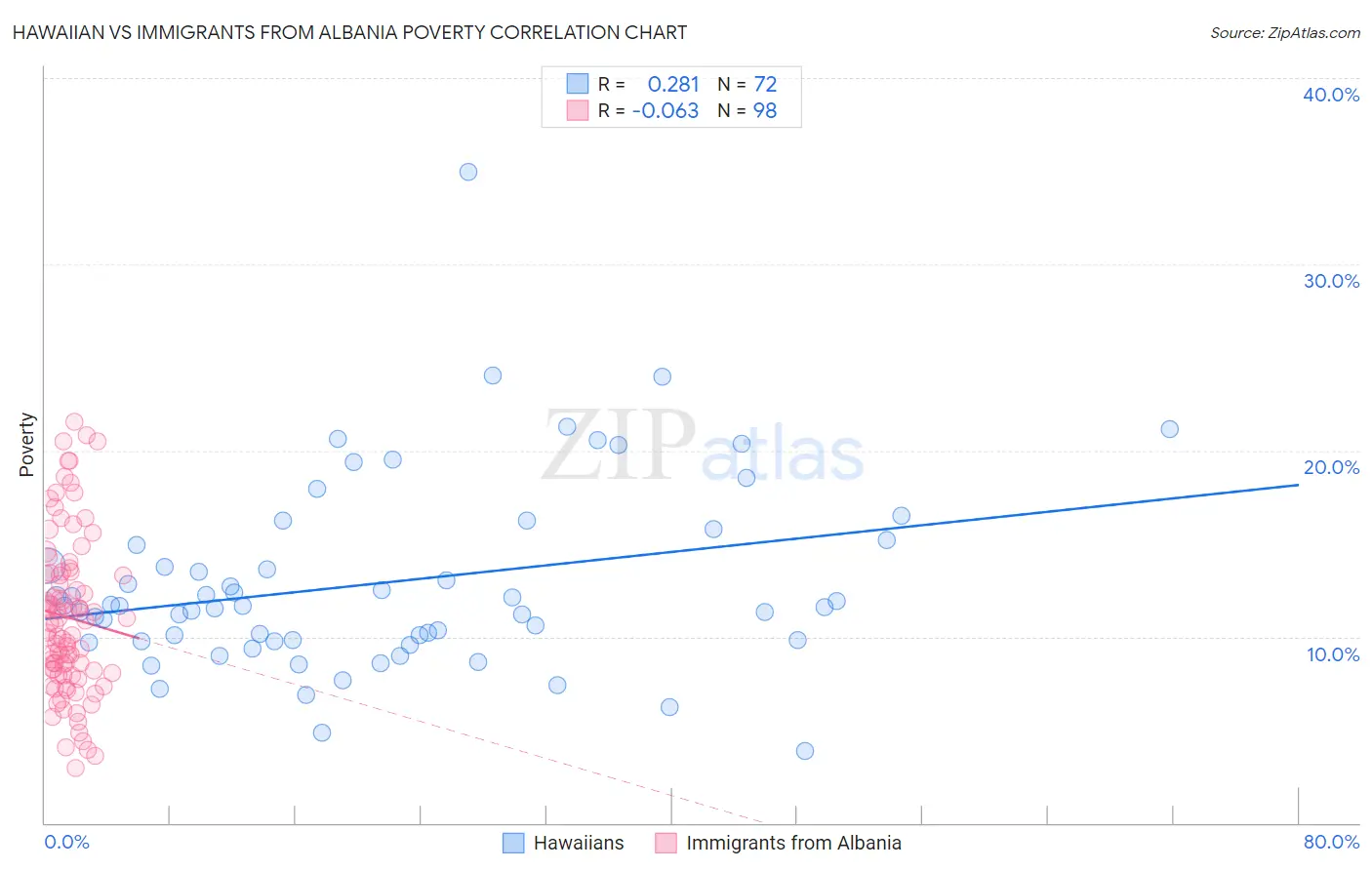 Hawaiian vs Immigrants from Albania Poverty