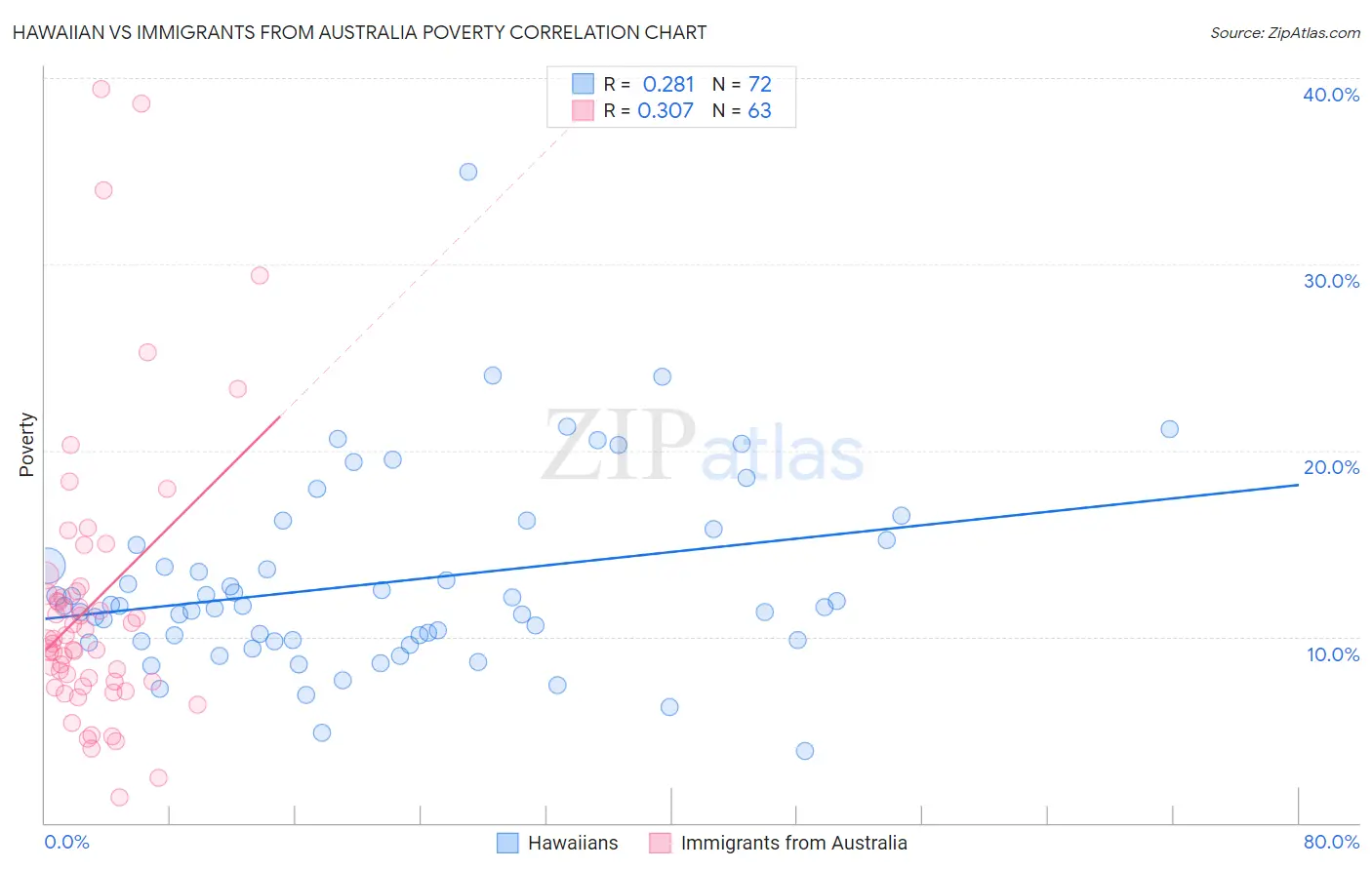 Hawaiian vs Immigrants from Australia Poverty