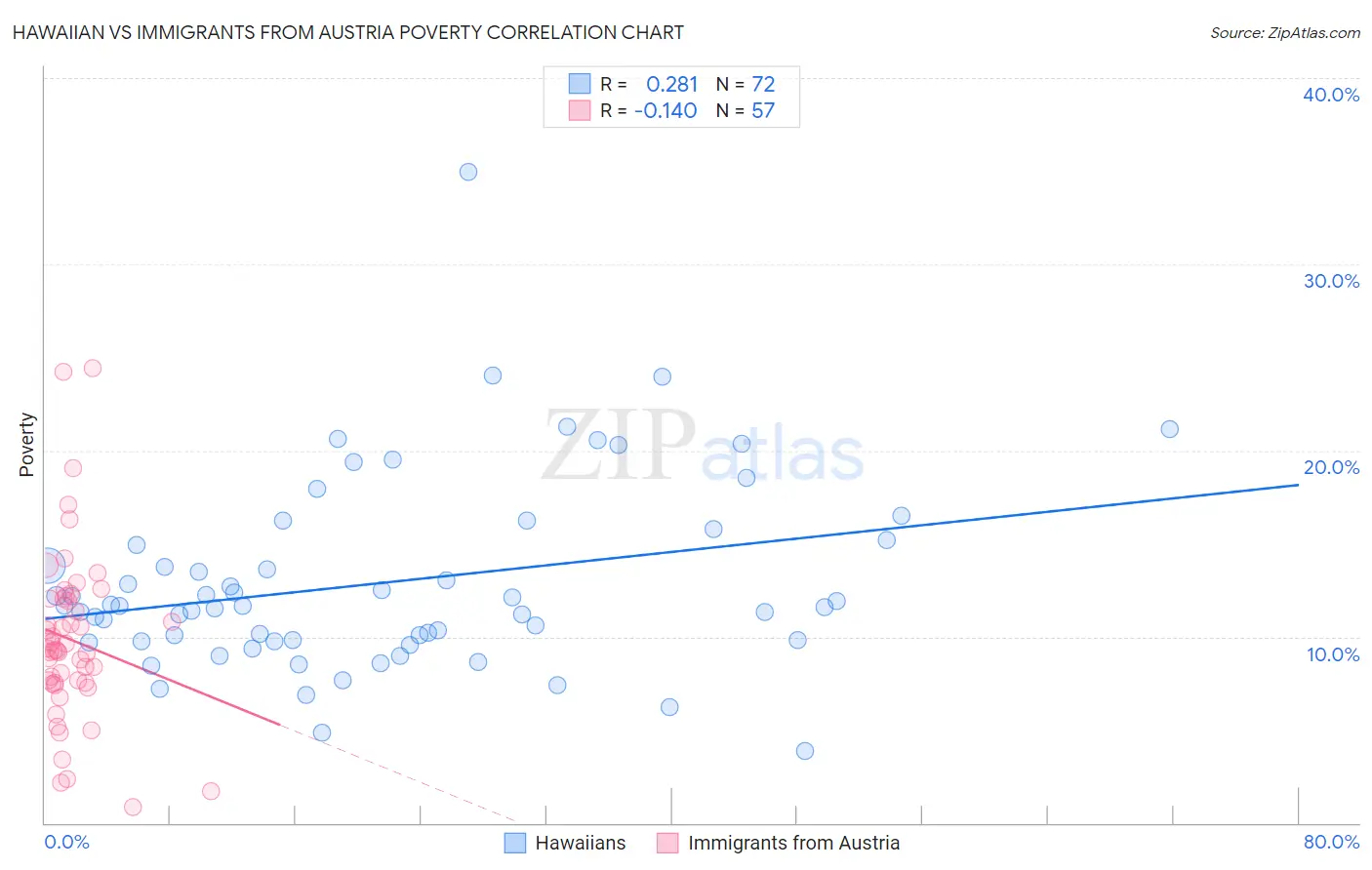 Hawaiian vs Immigrants from Austria Poverty