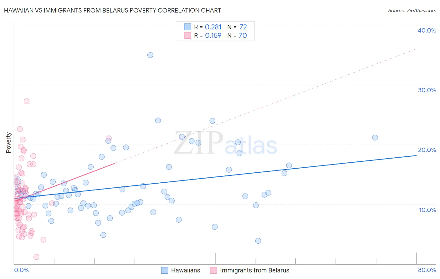 Hawaiian vs Immigrants from Belarus Poverty