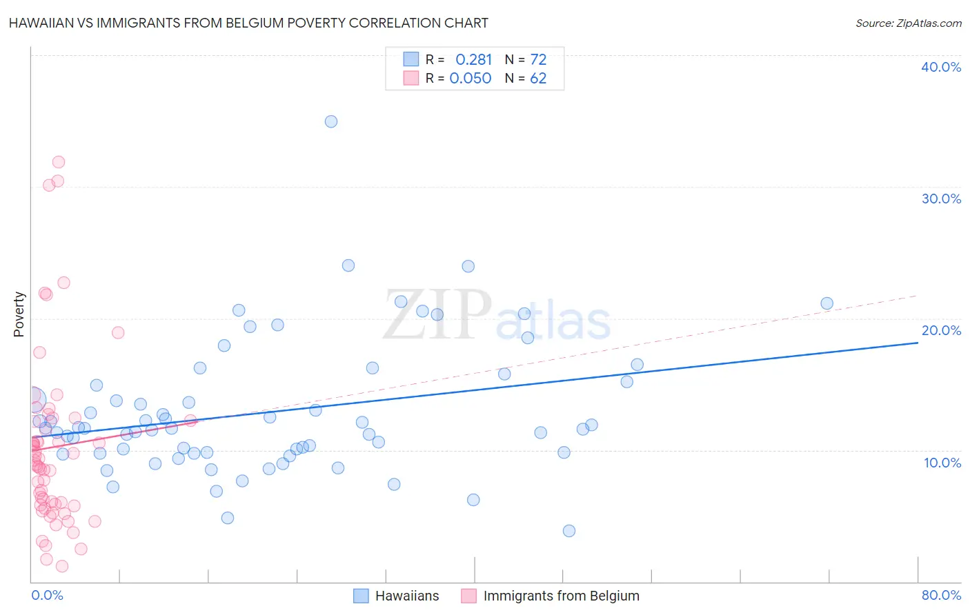 Hawaiian vs Immigrants from Belgium Poverty