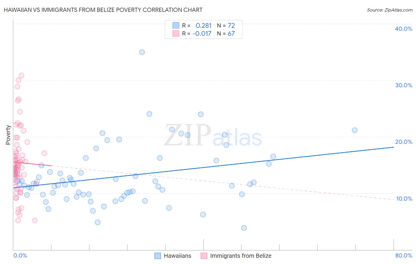 Hawaiian vs Immigrants from Belize Poverty