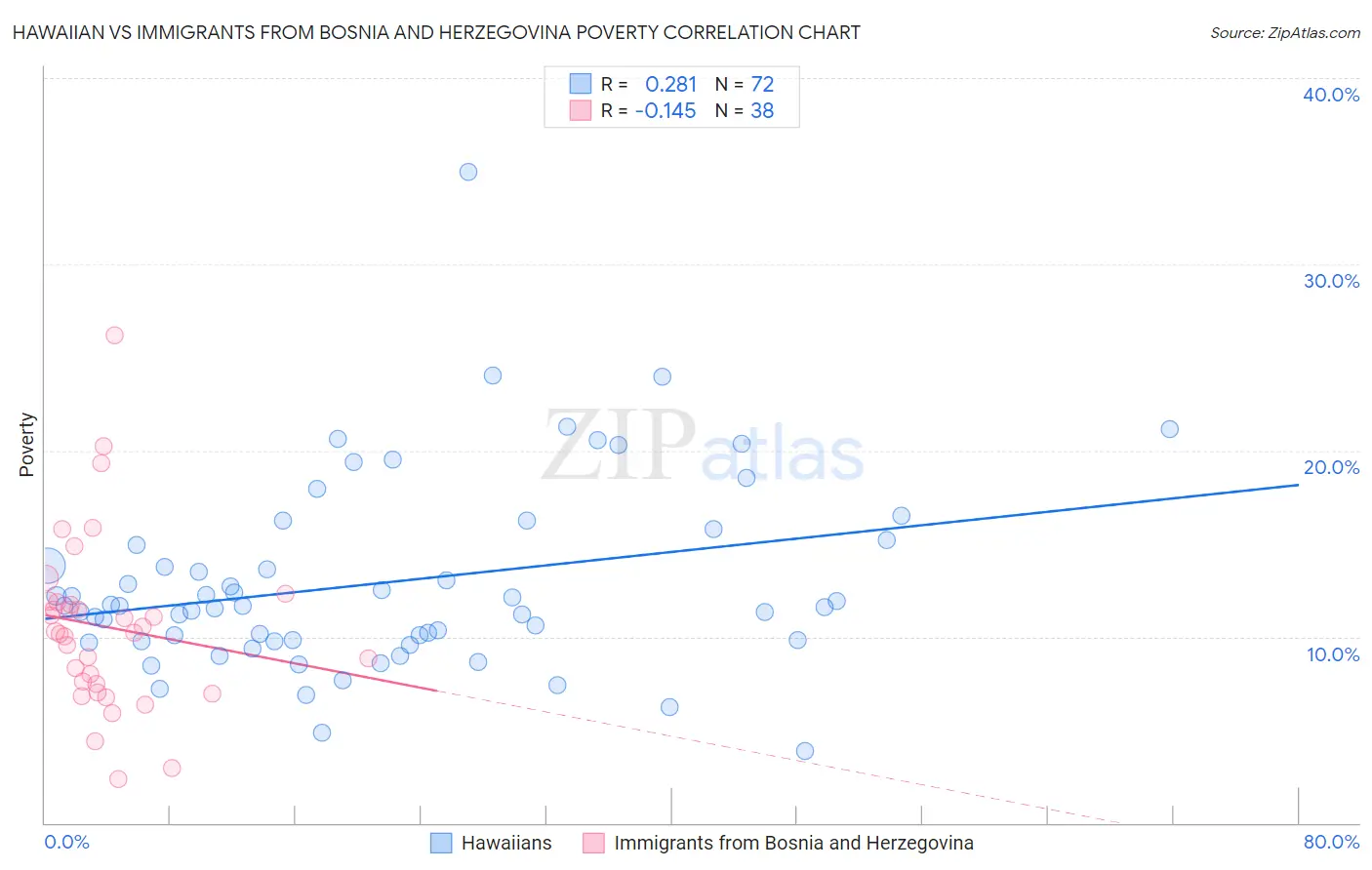 Hawaiian vs Immigrants from Bosnia and Herzegovina Poverty