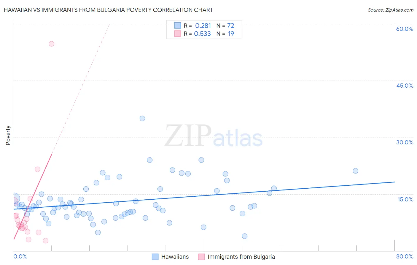 Hawaiian vs Immigrants from Bulgaria Poverty