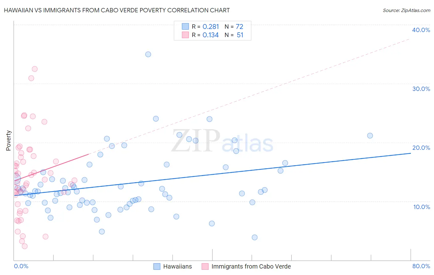 Hawaiian vs Immigrants from Cabo Verde Poverty