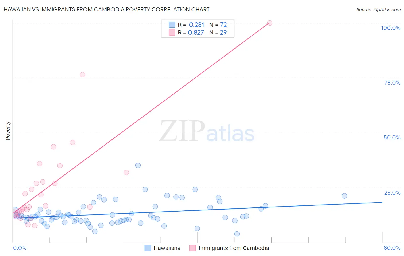 Hawaiian vs Immigrants from Cambodia Poverty