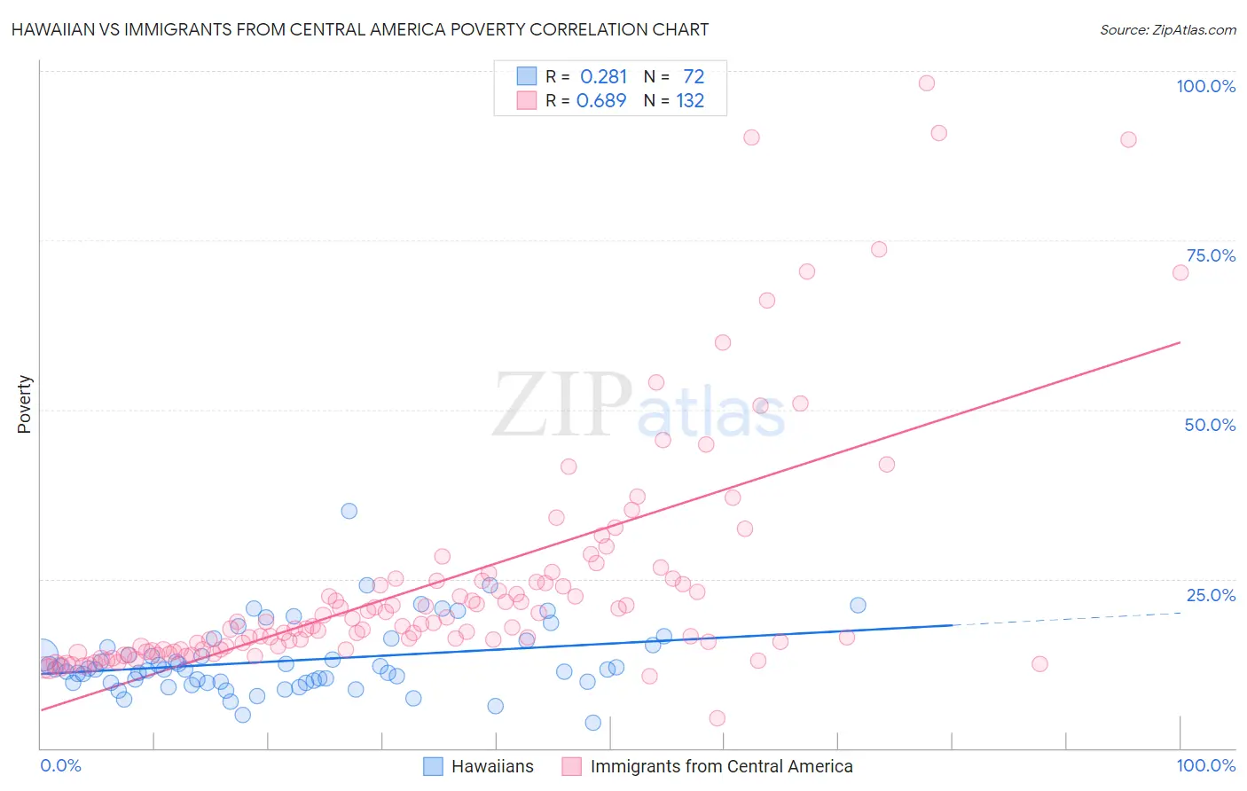 Hawaiian vs Immigrants from Central America Poverty