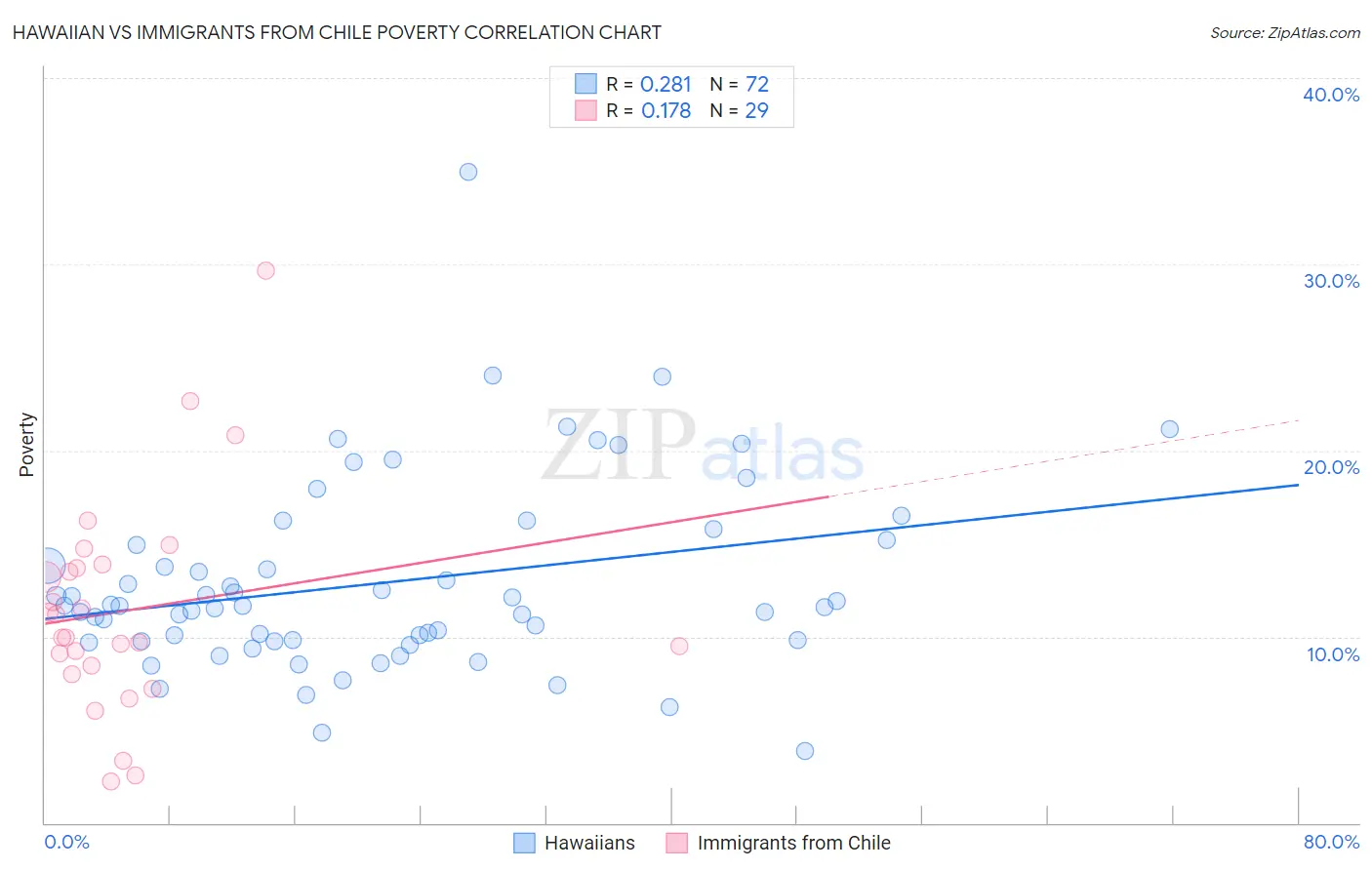 Hawaiian vs Immigrants from Chile Poverty