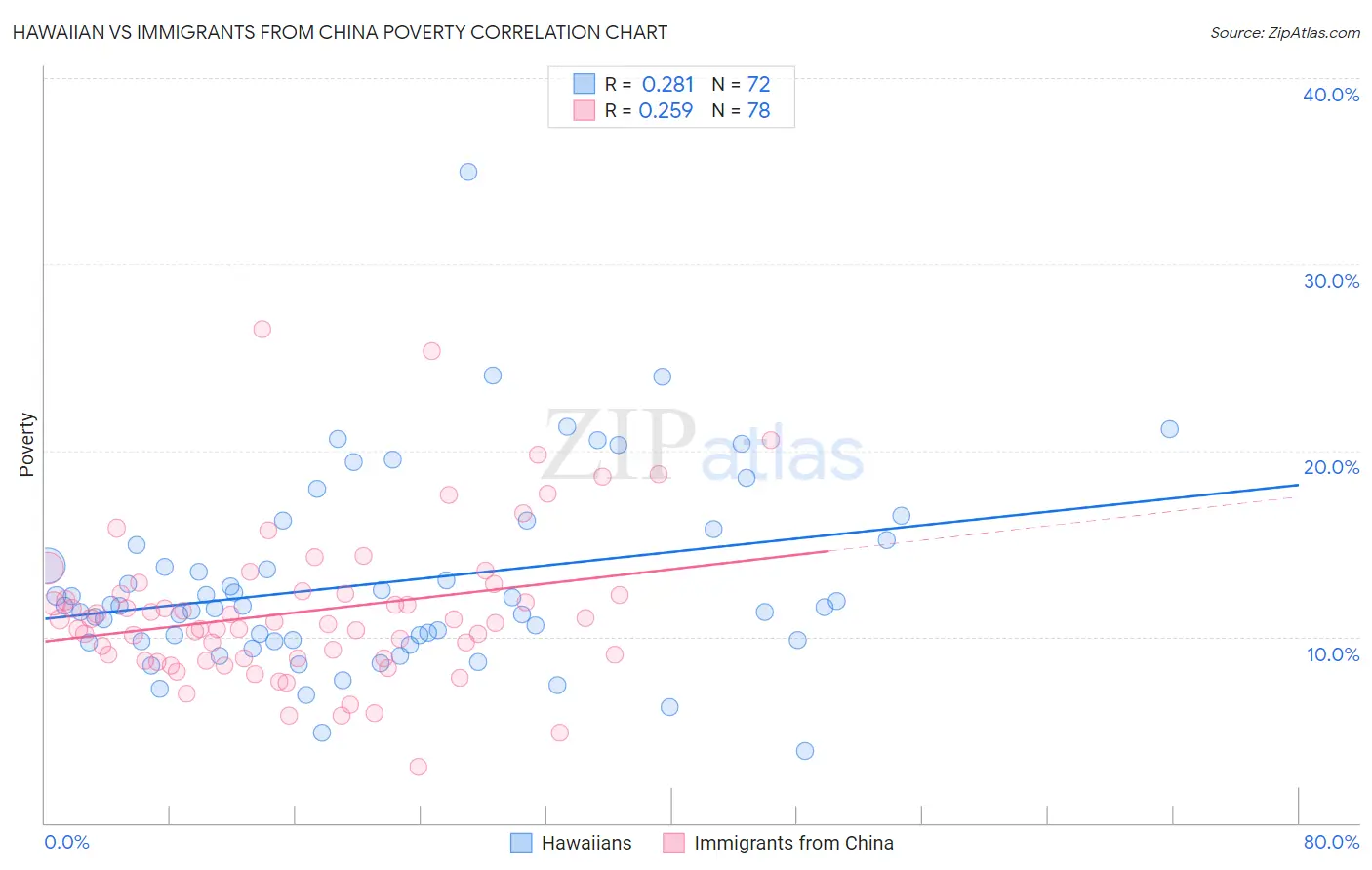 Hawaiian vs Immigrants from China Poverty
