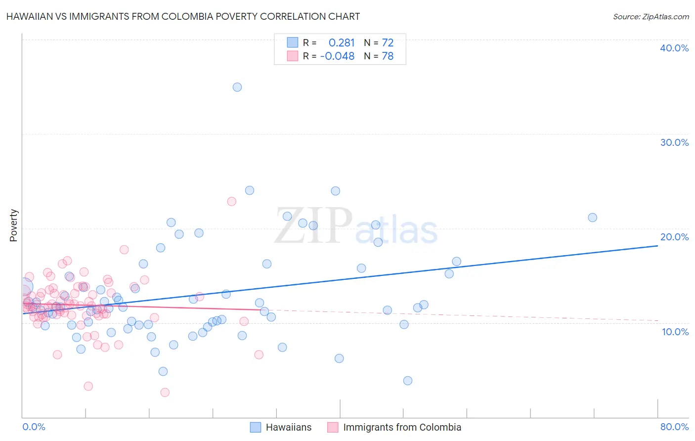 Hawaiian vs Immigrants from Colombia Poverty