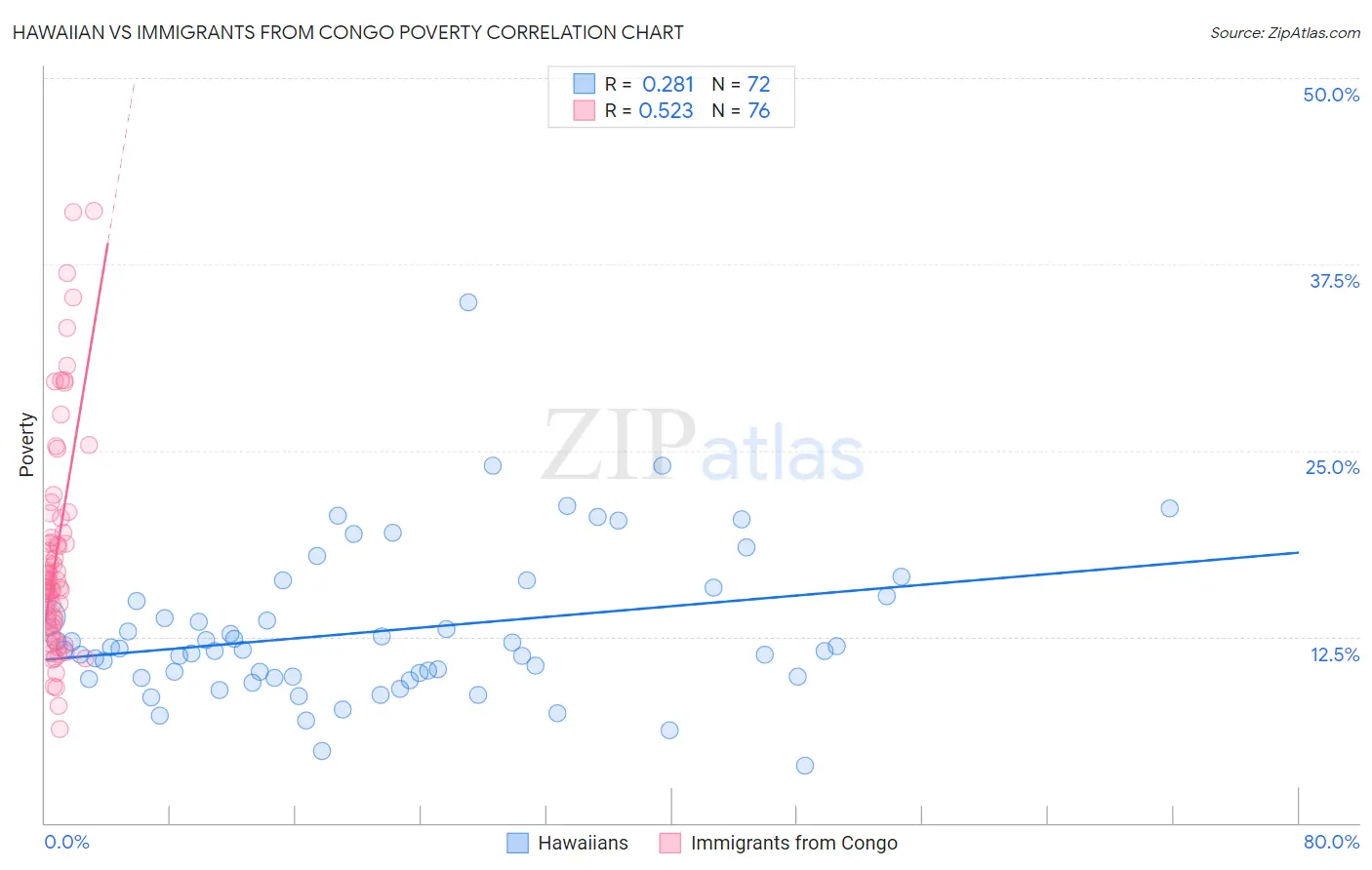 Hawaiian vs Immigrants from Congo Poverty