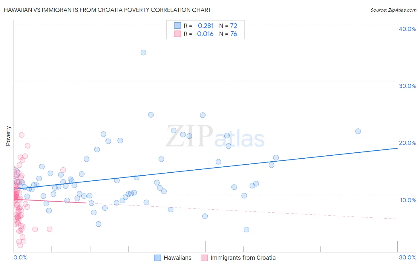 Hawaiian vs Immigrants from Croatia Poverty