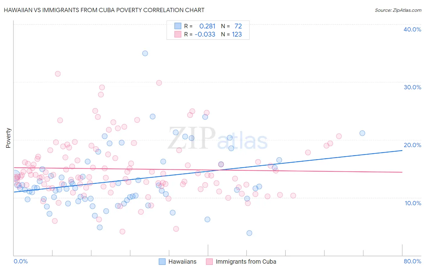 Hawaiian vs Immigrants from Cuba Poverty