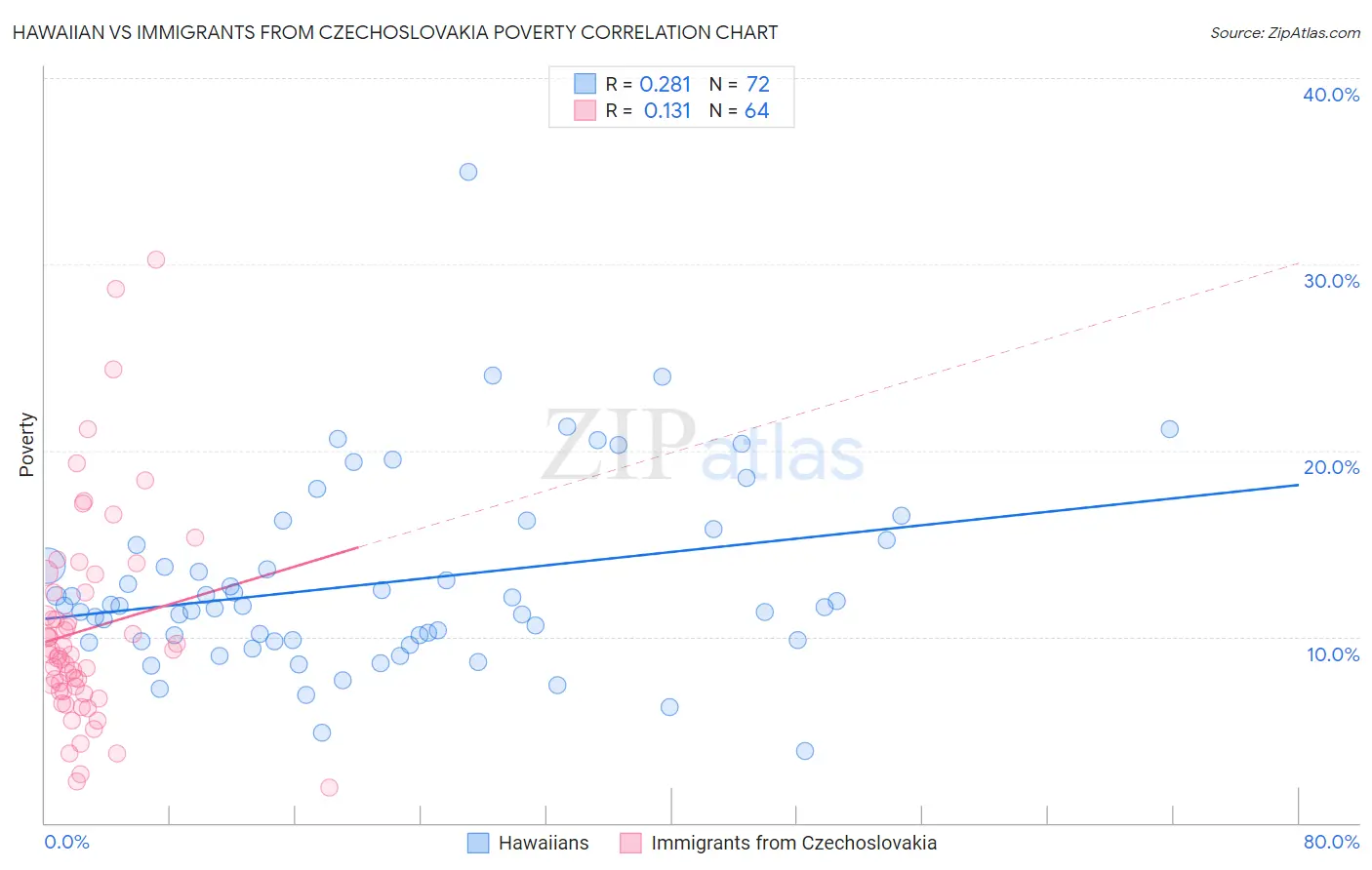 Hawaiian vs Immigrants from Czechoslovakia Poverty