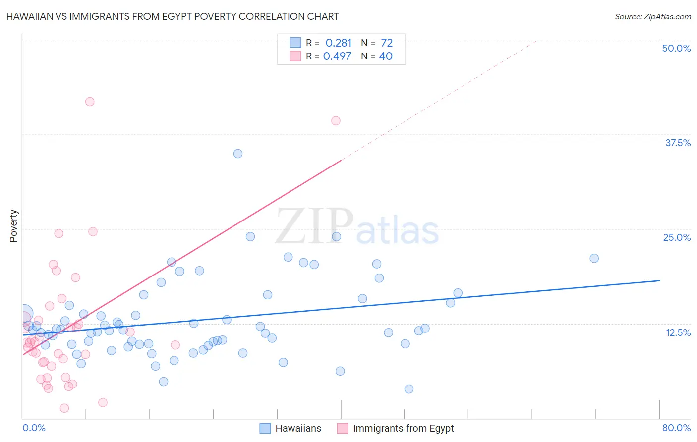 Hawaiian vs Immigrants from Egypt Poverty