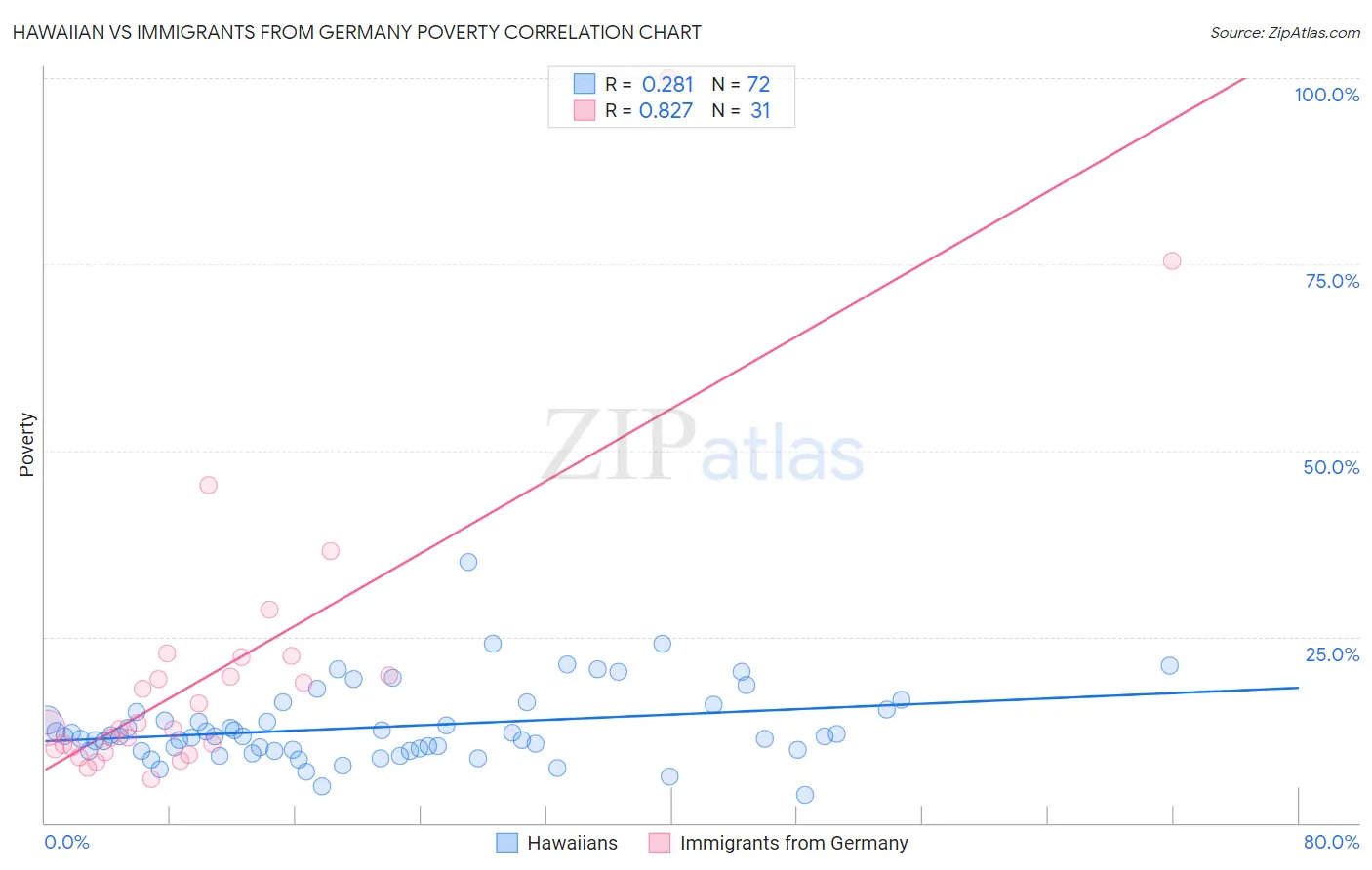 Hawaiian vs Immigrants from Germany Poverty