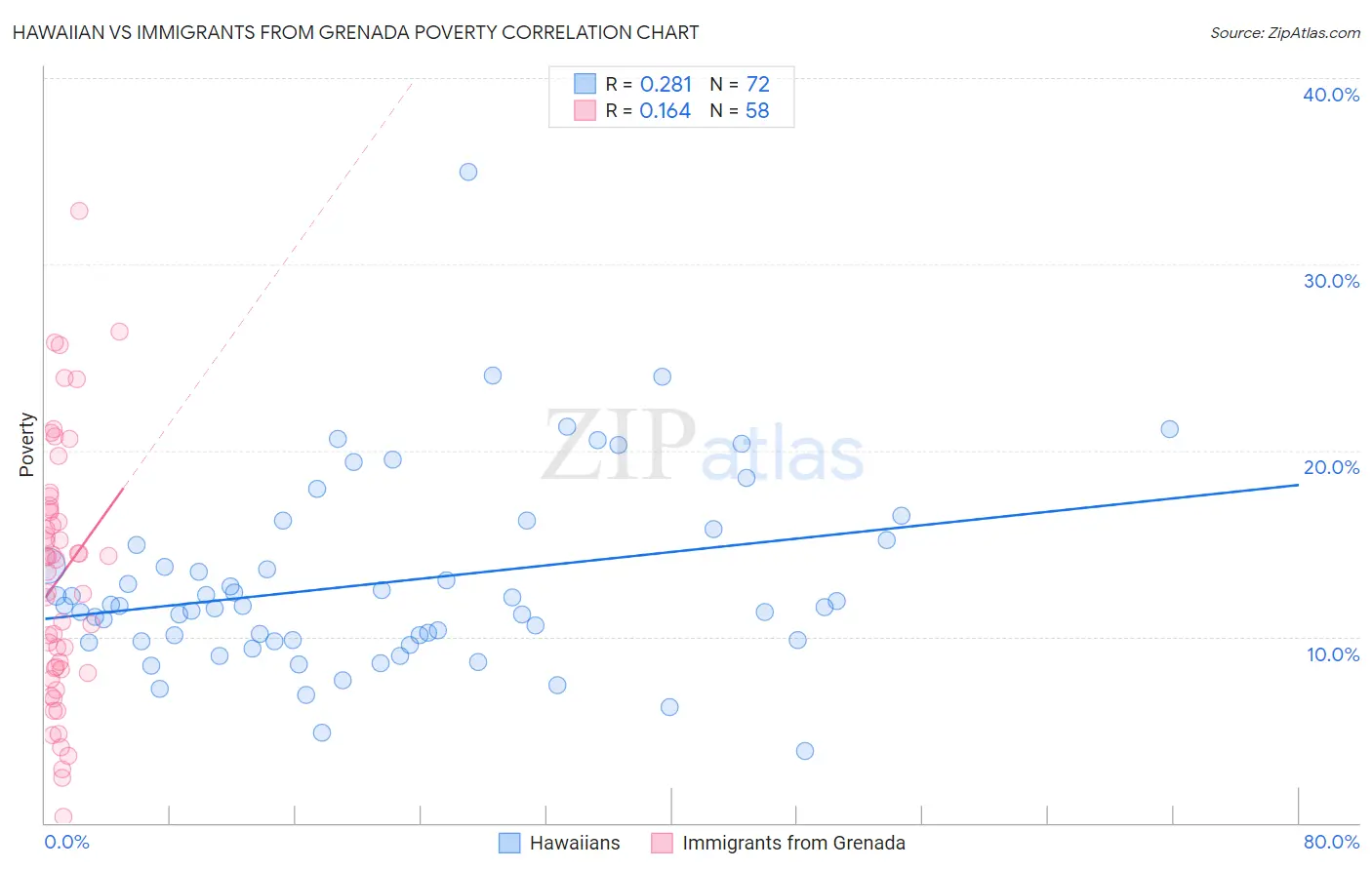 Hawaiian vs Immigrants from Grenada Poverty
