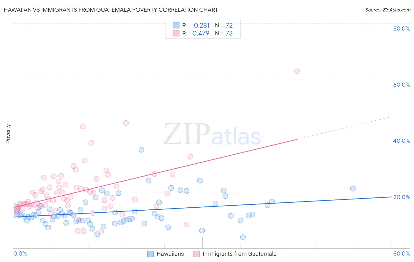 Hawaiian vs Immigrants from Guatemala Poverty