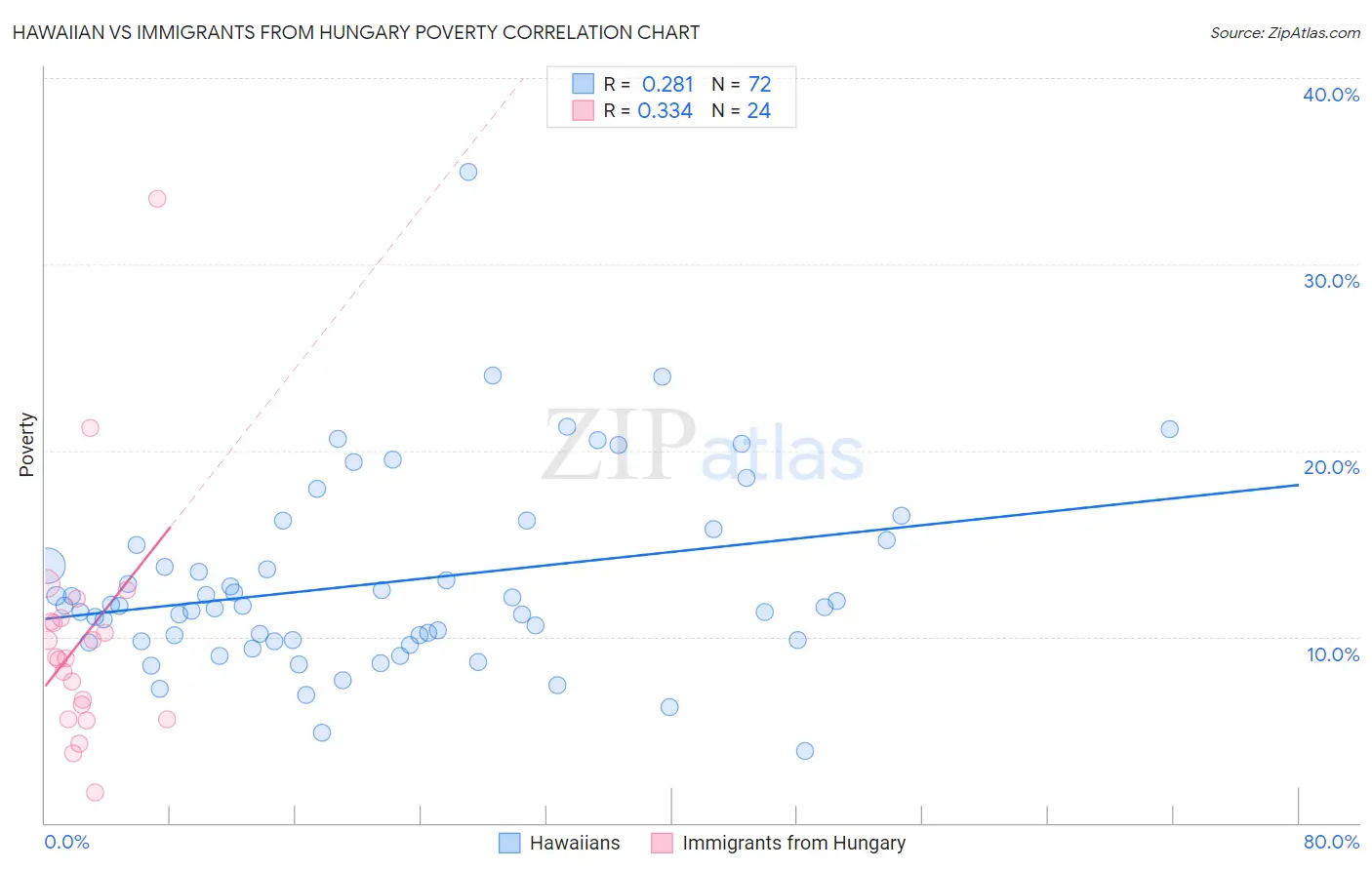 Hawaiian vs Immigrants from Hungary Poverty