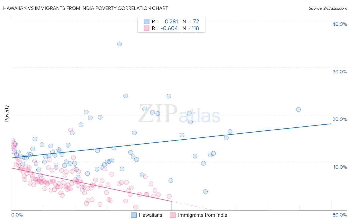Hawaiian vs Immigrants from India Poverty