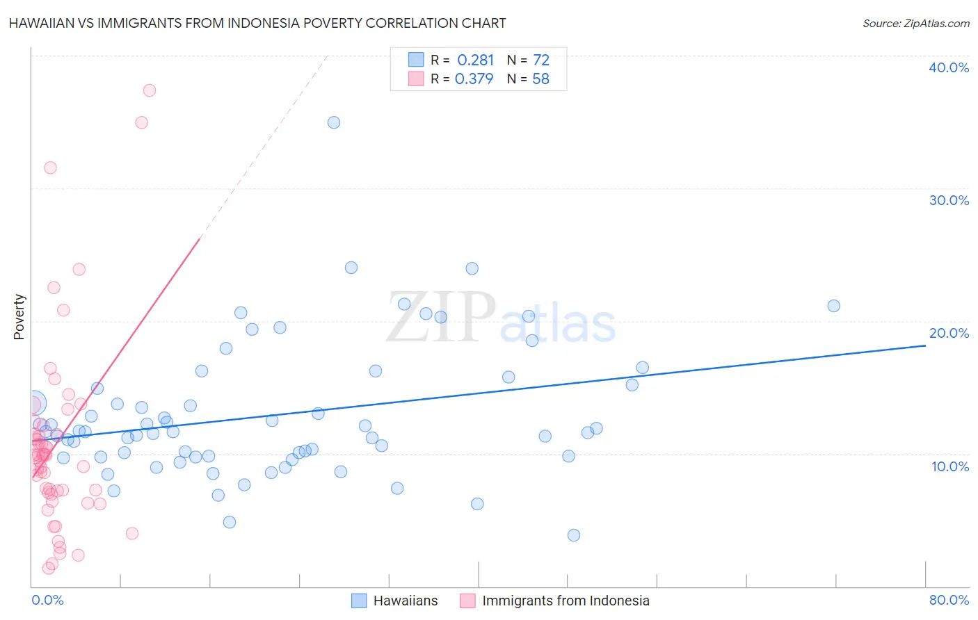 Hawaiian vs Immigrants from Indonesia Poverty
