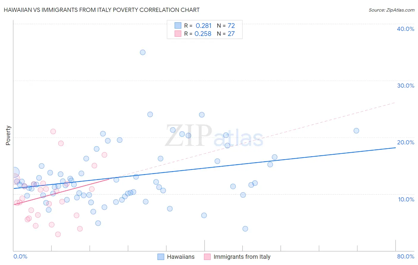 Hawaiian vs Immigrants from Italy Poverty